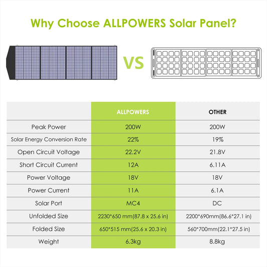 Foldable Solar Panel 8V 60W 100W 140W 200W Mobile Solar Charger for Power Supply Laptop Solar Generator Fishing